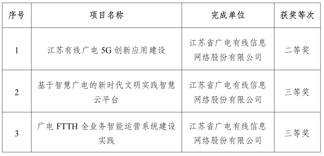 涉及廣電5G、智慧廣電，江蘇有線3個項目獲得“中國電影電視技術(shù)學(xué)會科技進步獎”