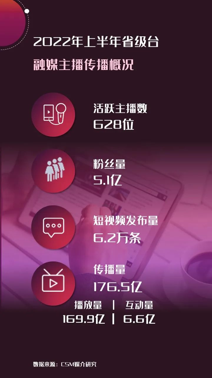 2022年上半年，省級(jí)廣電“融媒主播”哪家強(qiáng)？