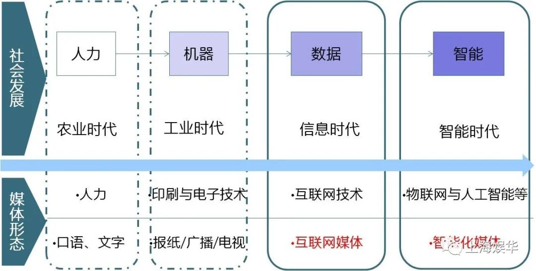 廣電媒體轉型升級，需要實現(xiàn)“新四化”