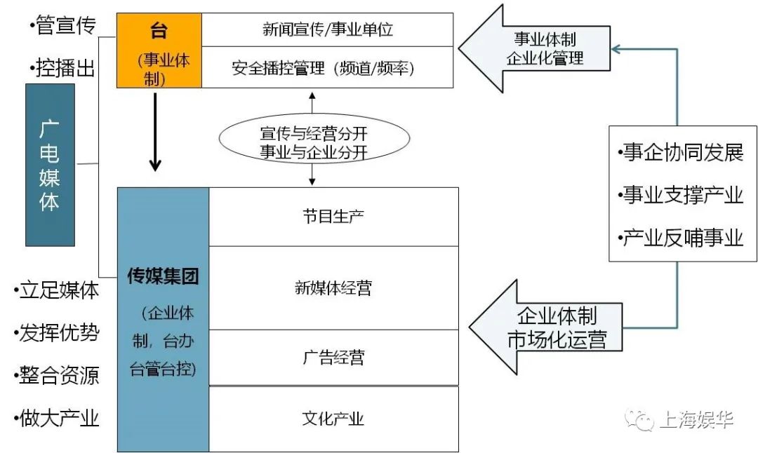 廣電媒體轉(zhuǎn)型升級，需要實現(xiàn)“新四化”