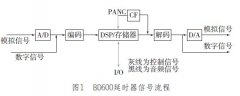 Eventide BD600延時(shí)器的原理及使用