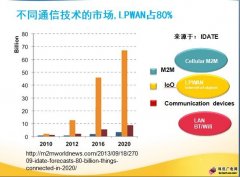 廣電網(wǎng)絡的出路在哪里？物聯(lián)網(wǎng)通信！